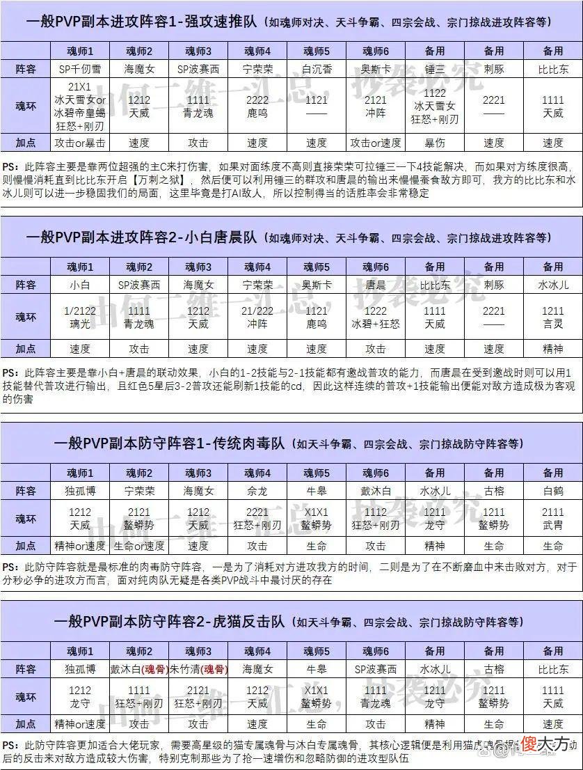 【游戏世界】魂师对决：更新版全战斗场景阵容汇总！31套阵容助你封神！