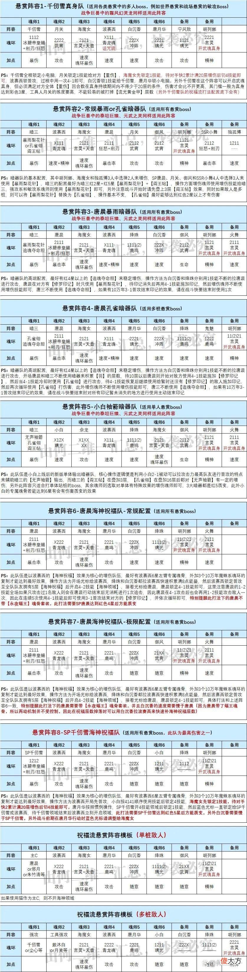 【游戏世界】魂师对决：更新版全战斗场景阵容汇总！31套阵容助你封神！