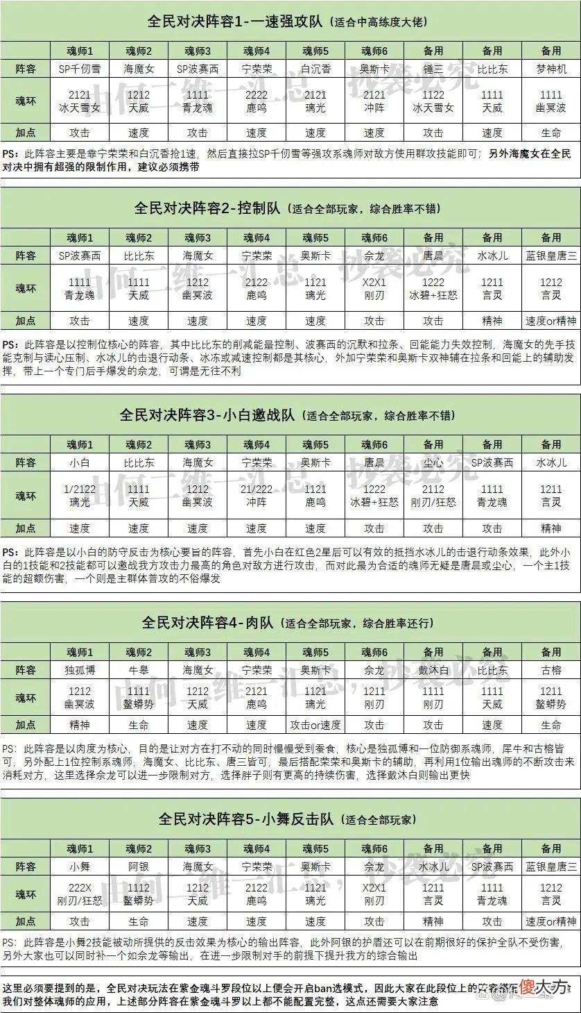【游戏世界】魂师对决：更新版全战斗场景阵容汇总！31套阵容助你封神！