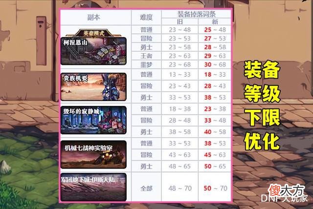 【游戏迷】DNF:减负好消息!机械战神大改版,无损喂养少花钱