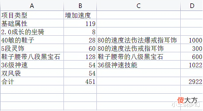 【游戏世界】梦幻西游:109法系不带无级别也能无符450的速度,囤炼兽真经赚钱