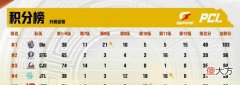 【游戏世界】4AM韦神和17shou确定退役,三大老板只剩XDD,世界赛成诸神黄昏
