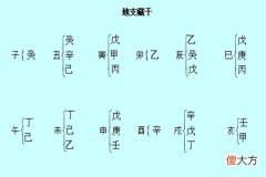 地支藏干歌诀
