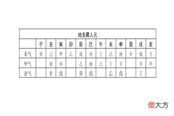 地支藏干歌诀