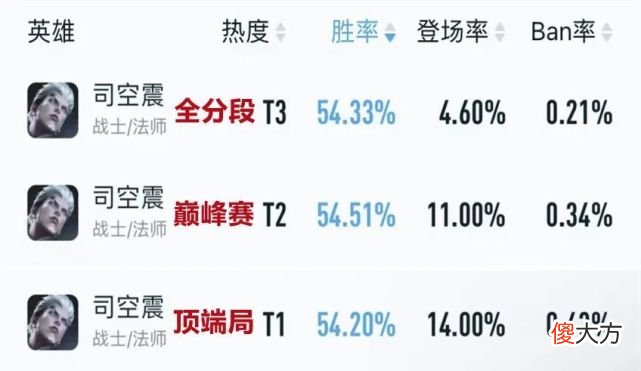 【游戏世界】王者荣耀：九月打野梯队排行，司空震真香警告，赵云为何崛起失败？