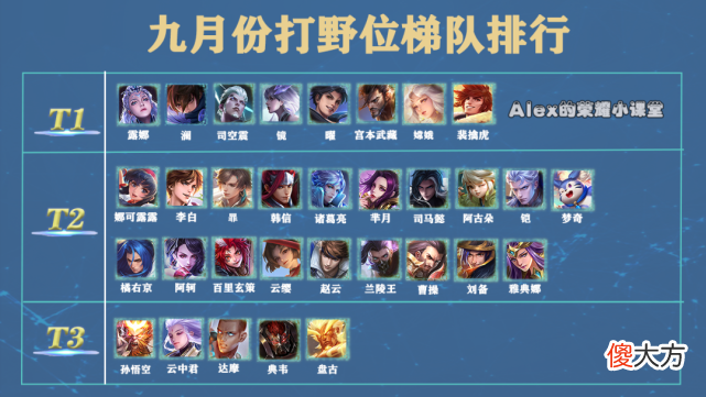【游戏世界】王者荣耀：九月打野梯队排行，司空震真香警告，赵云为何崛起失败？