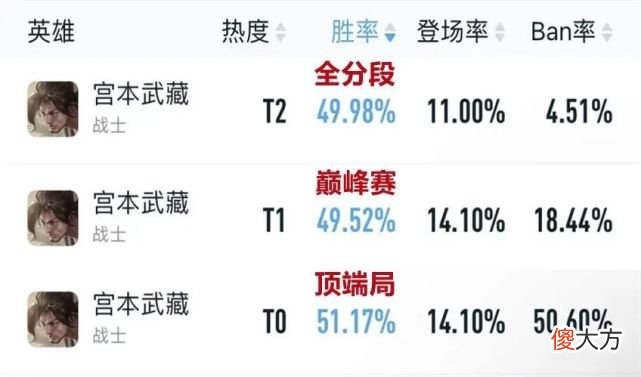 【游戏世界】王者荣耀：九月打野梯队排行，司空震真香警告，赵云为何崛起失败？