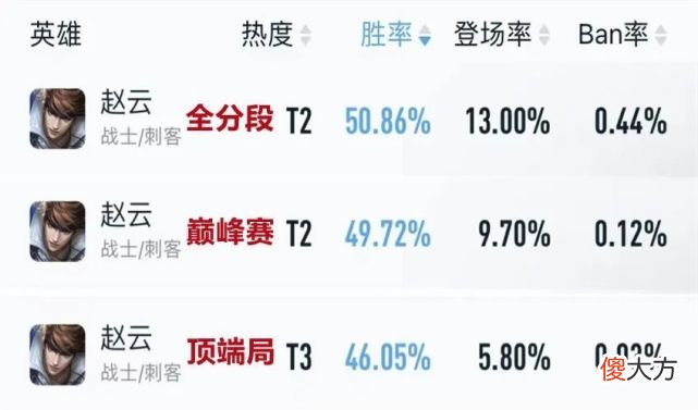 【游戏世界】王者荣耀：九月打野梯队排行，司空震真香警告，赵云为何崛起失败？